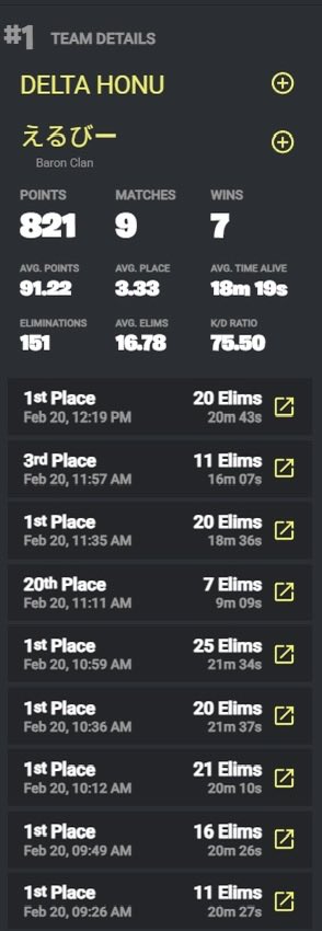 HONU7777777's tweet image. Duo ranked Cup! 
9試合7ビクロイ821pt/ 1st place🥇🎉
やったーーー🥳相方は、u12のときからずっと教えてくれてたBRNのえるびーさんが一緒に出てくれました😆🎉えるびーさん初めてのDuoありがとうございました！！すこしでも成長したって思ってくれたらうれしいです🔥@ellbe4fv 
#DELTA #DELTAWIN