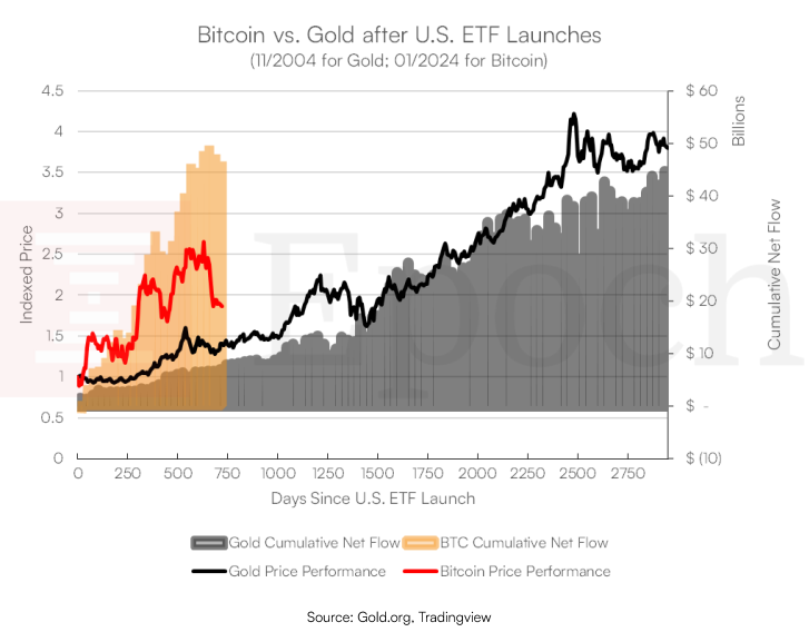 O bitcoin vem superando amplamente o ouro. O gráfico abaixo compara o desempenho de preços e os fluxos de ETFs após o lançamento dos ETFs nos EUA. As entradas de capital nos ETFs de bitcoin são quase 4x maiores do que as do ouro no mesmo período.