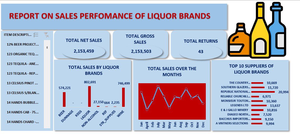 Data_Guy00's tweet photo. I recently jumped on a dataset that got me hooked up on my computer for hours, I was so interested in the final analysis. And so this is the visualization dashboard of a retail sale data I made.
#DataAnalytics #SalesAnalysis #Excel #PivotTables #BusinessIntelligence https://t.co/wBS2GRXDc7