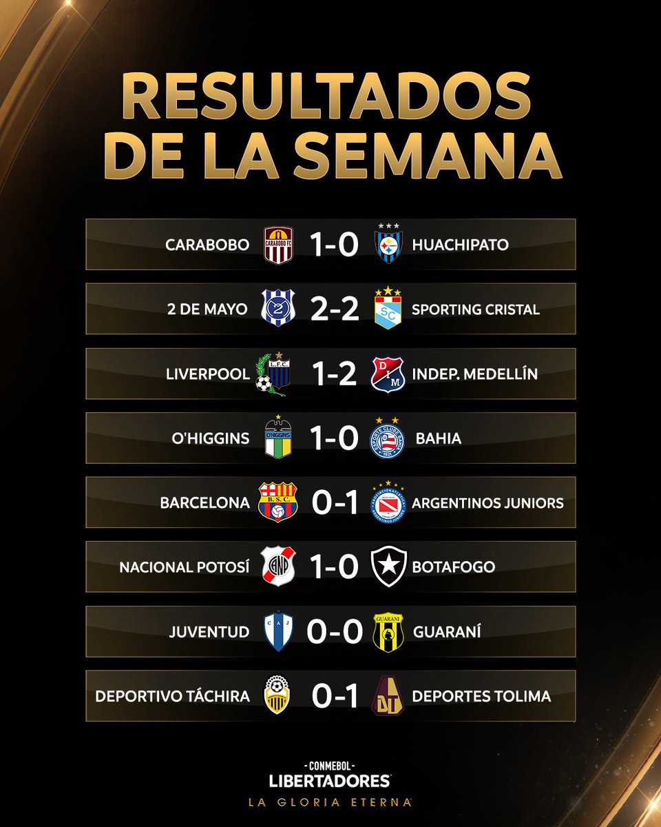 #CopaLibertadores #Fase2

Resultados de los juegos de ida