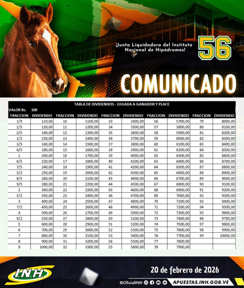 COMUNICADO 📄 | El Instituto Nacional de Hipódromos (INH)🏇 informa al público en general el nuevo valor en bolívares de las jugadas y cómo fue establecida la tabla de dividendos para los juegos de Ganador y Place🏇🥇 que se realizan en los Hipódromos:

🏇🥇 La Rinconada y