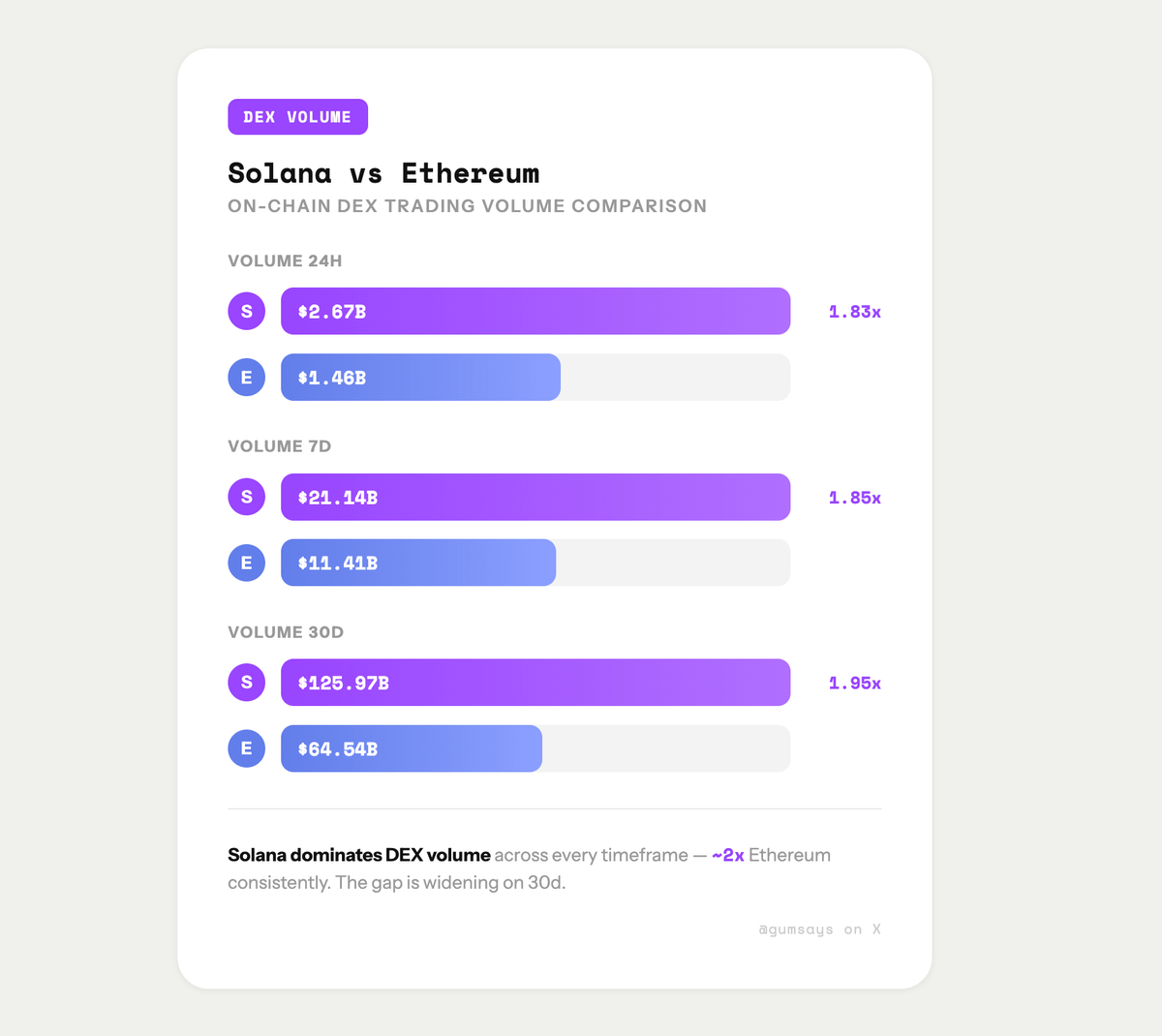 Solana dominates Ethereum

On every time frame, it does 2x the volume on Ethereum

In 2023, this seemed impossible; now it's a daily occurrence.

If <a href="/solana/">Solana</a> continues its path, this multiple will be at 4x+ by next cycle