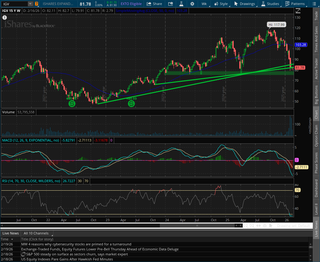 BisonBlueprint's tweet photo. $IGV - Software ETF consolidating at support here around $75 - $80 near a couple of 3-4 year trend lines. 

RSI at 25 on the weekly but MACD still not even turned up yet. 

Underlying names are starting to setup for long term buys, but you can't just blindly buy them, not all are in the buy zone yet. Starting to post the best setups in Discord for members. 

Lots of opportunity here. $ADBE $HUBS #DUOL $TEAM $DOCU $DOCS