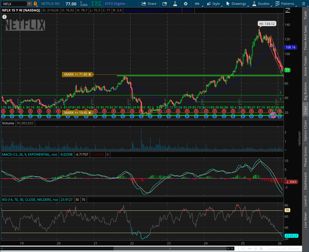 BisonBlueprint's tweet photo. $NFLX - Netflix one of the best swing trade setups in the market. I think it sees a final push to around $70 before catching buyers. 

Targeting around $100 to make a head and shoulders https://t.co/9NVHXEsQw4