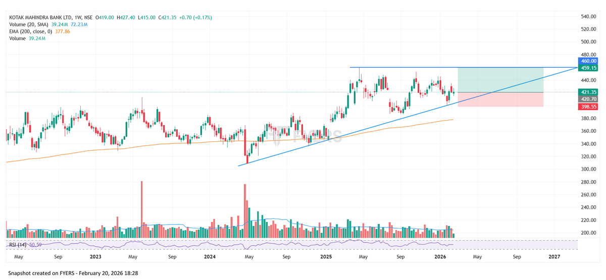 BlueSkyTrading7's tweet photo. Another Banking Stock which Mutual Funds are buying is #KotakMahindraBank . Took support from weekly trendline and looks ready to touch 500. 

#kotakbank #axisbank #hdfcbank #icicibank #federalbank #bandhanbank #nifypvtbank #niftyprivatebank #nifty #banknifty #bfsi https://t.co/1pFbh28wGq