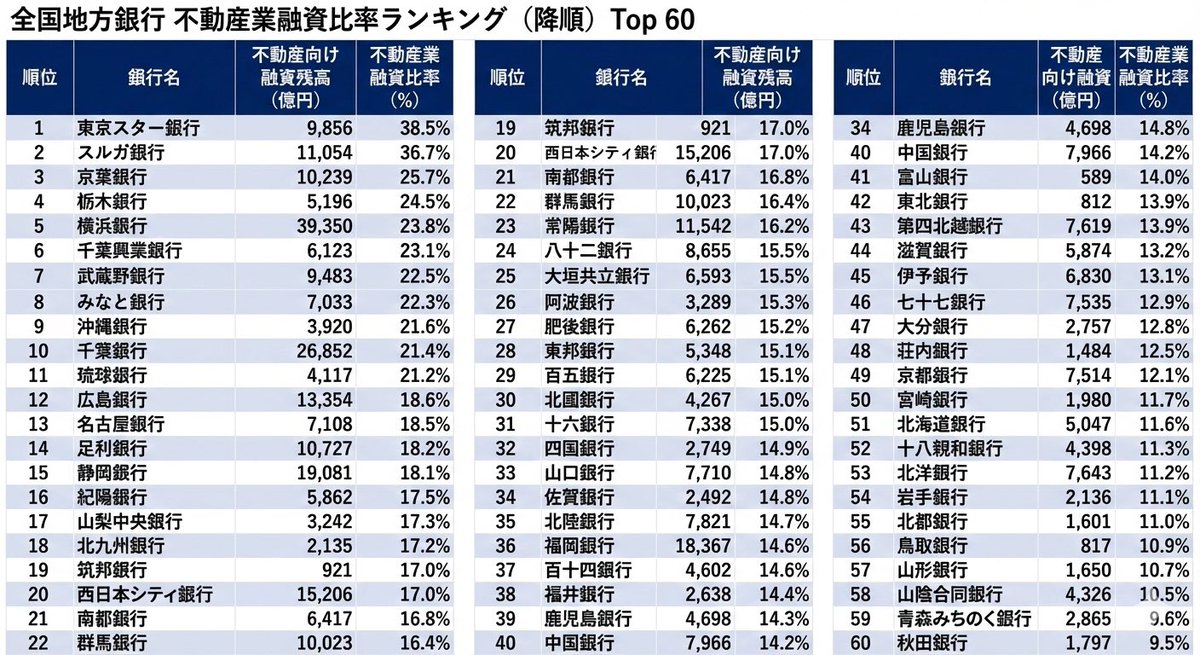 金融庁、地銀の都市部不動産融資増加に警告 不良債権化防ぐ狙い