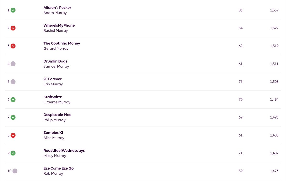 Adam Murray has taken over at the top of the Murrays Who Tweet Fantasy Prtemier League. Top points scorer this week was Richard Murray's Herd Heroes with 88.