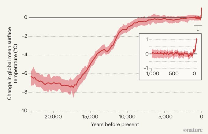 xynyxs's tweet image. #electroverse intents fooling you by non-global anomalies. 
Do you want to be #fooled by malignant #cheaters harming the future of you and your offspring?

Take a close look and see them as minor ripples in the horizontal part on the global mean temp scale dwarfed by the warming