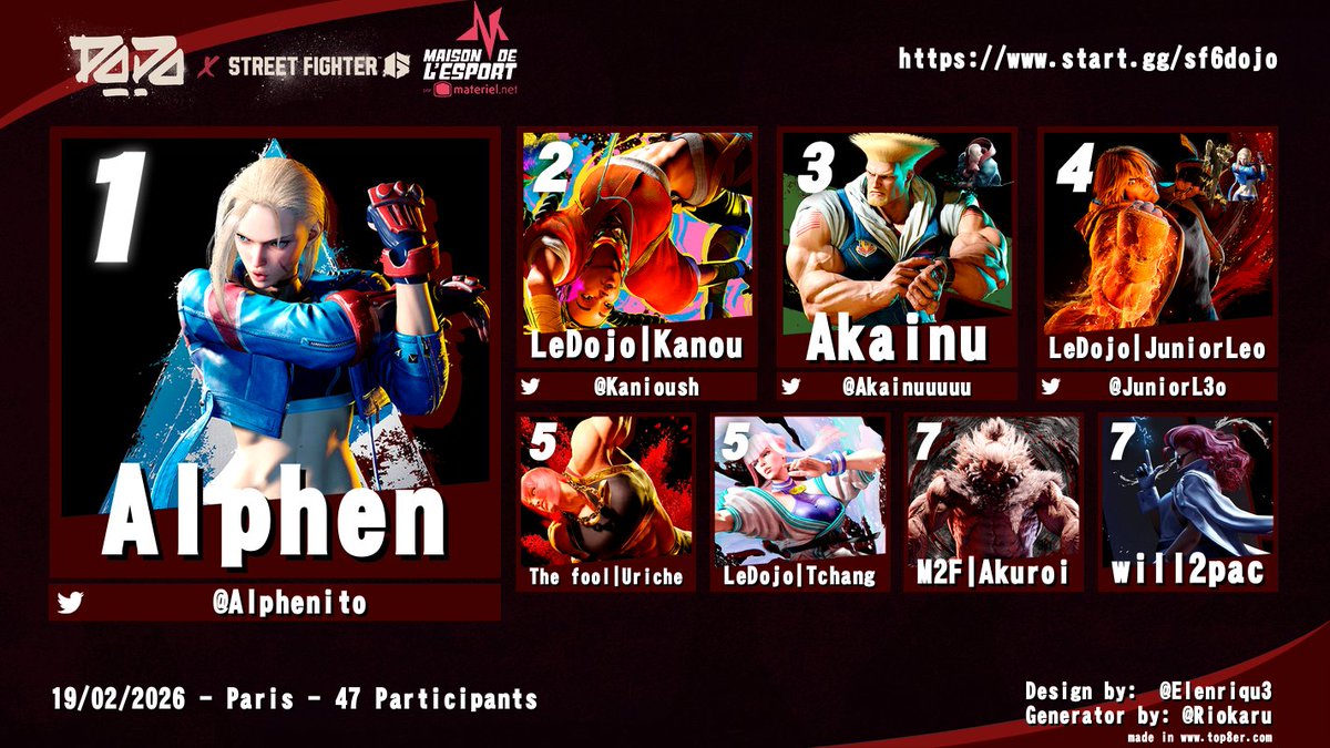 ledojoclub's tweet photo. Alphen Indétrônable ce soir prend la première place du Dojo !!
 
🥇Alphen
🥈Kanou
🥉Akainu https://t.co/vplvkMVyrl