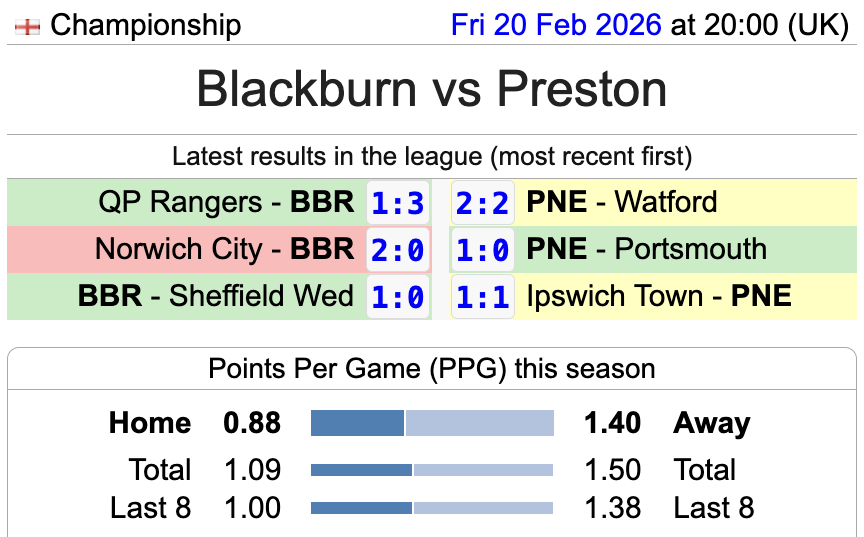 soccerstatscom's tweet photo. Blackburn vs Preston
Championship: Blackburn are looking to build on their recent league win to improve a modest points return at Ewood Park as they host a Preston side that has been quite consistent at finding the net on their travels this season. Game on!
#blapne #rovers #pnefc https://t.co/WJSjatpCoi