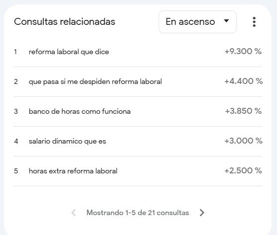 "HUBIERAN BUSCADO ANTES"

Porque se disparan más de 9000% las búsquedas en Google sobre la reforma laboral y sus consecuencias