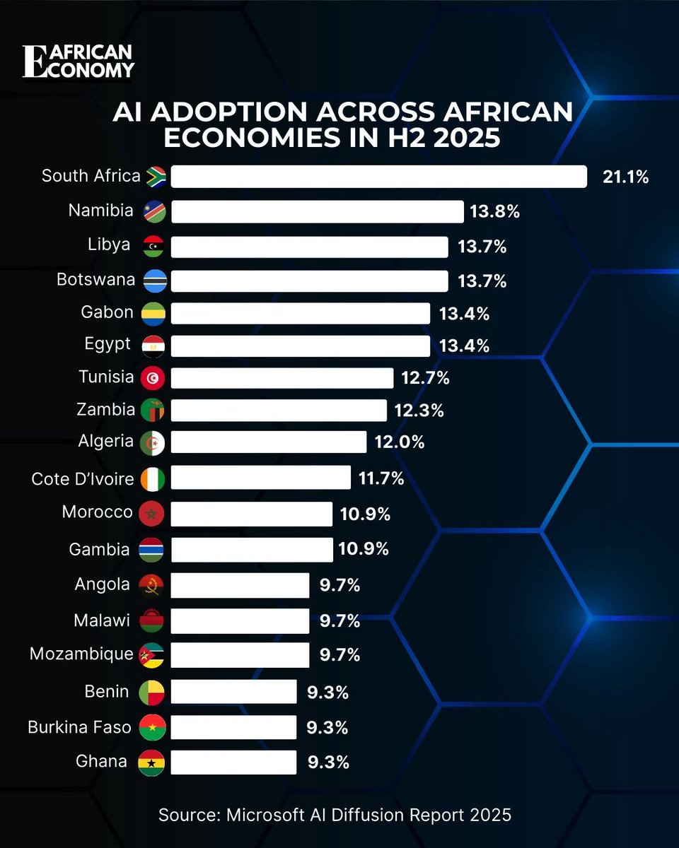 edkedris's tweet photo. I decided to do a region. Generative AI Adoption by African Sub-Region https://t.co/XO6uTOS6jM