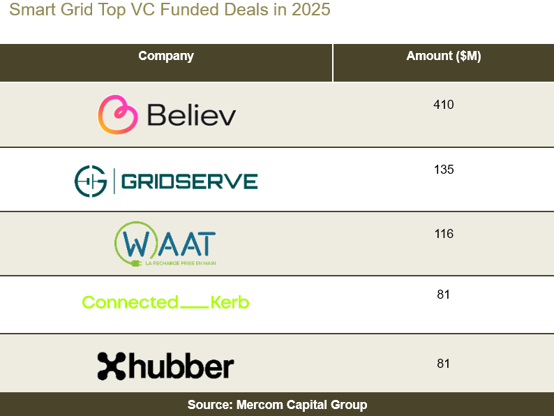 Mercom Capital Group tweet media
