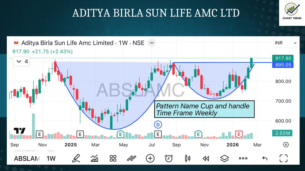 chart_candle's tweet photo. Cup &amp; Handle pattern formed on the Weekly time frame for #ABSLAMC 

⚠️Disclaimer: 

We don't provide Buy &amp; Sell Recommendations. Educational purposes only

#Nifty #Charts #Sensex #BankNifty https://t.co/rJenC4pI1y