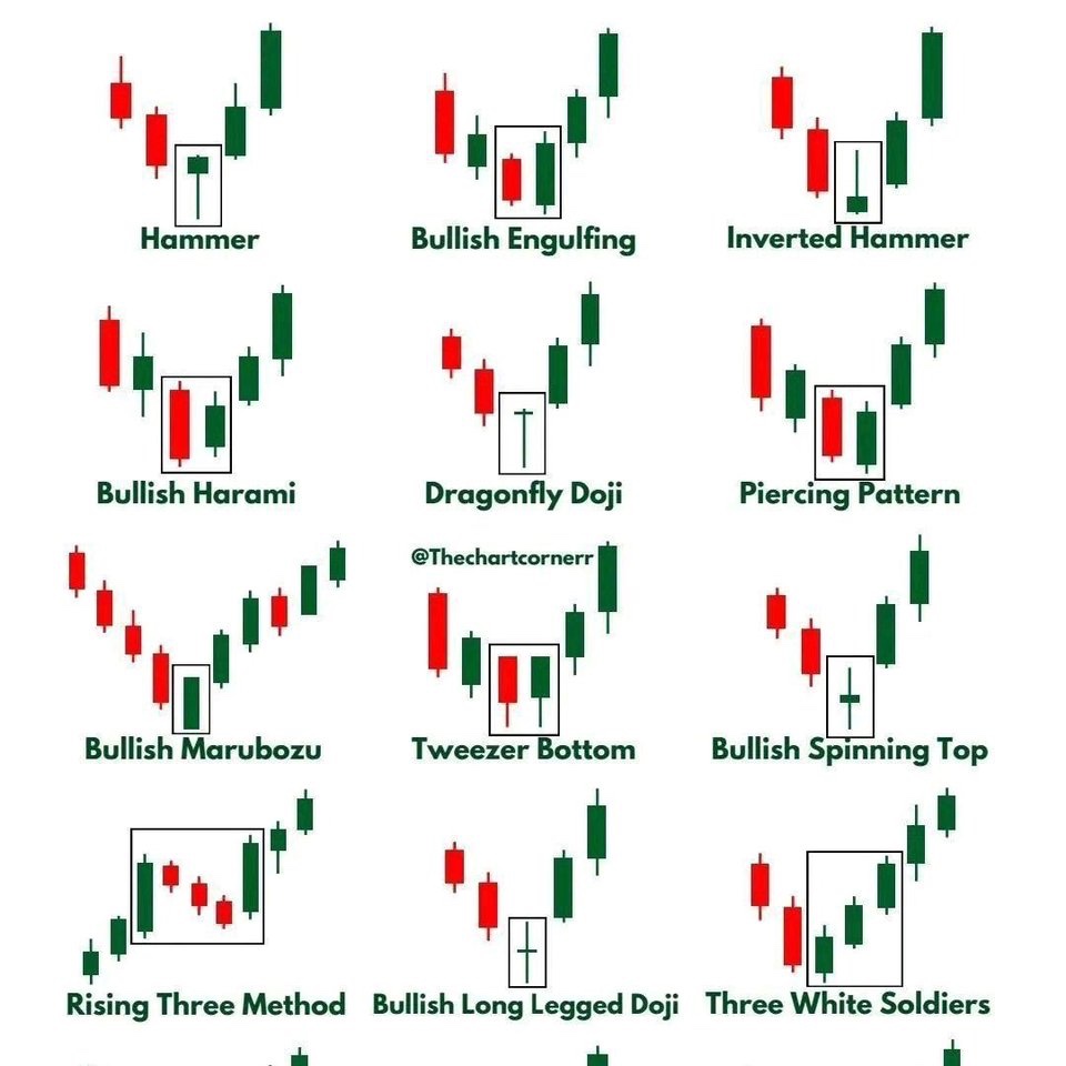 Borsalar bunları bilmeni istemiyor!!

1. Çekiç (Hammer): 
Upuzun bir alt fitil ve ufacık bir gövde. Düşüş dalgasının son bulduğuna işarettir. Kazanma oranı: %60

2. Yutan Boğa (Engulfing): 
Güçlü yeşil mum, kendinden önceki zayıf kırmızıyı tamamen kaplar. Net bir dönüş