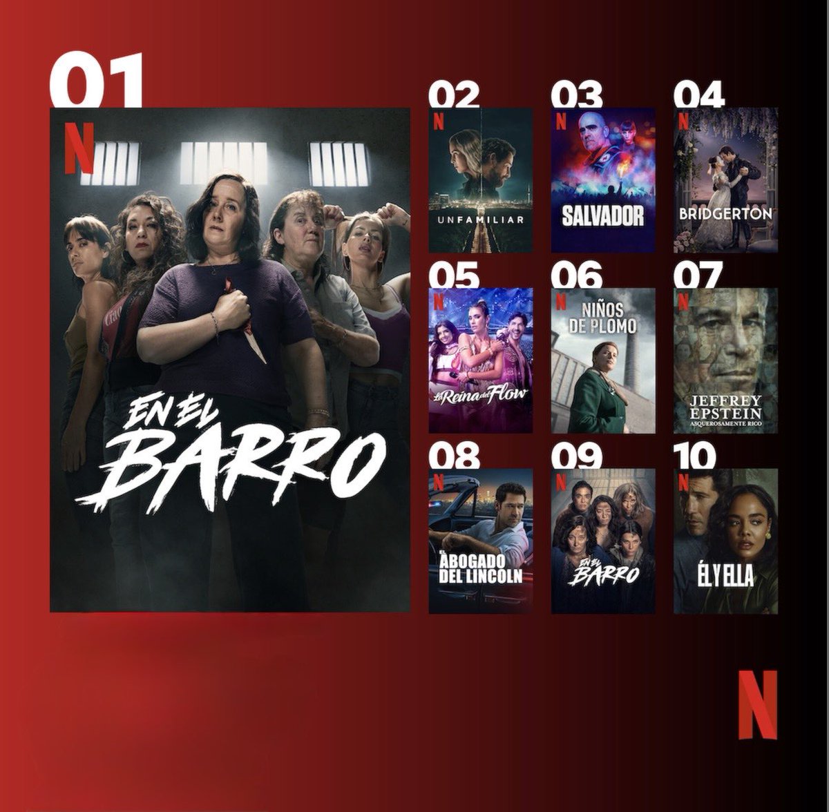 Chinardi_Arg's tweet photo. En el barro 2 🔥

📌 Top 10 global 🌎 general 
📌 Top 6 global en series de no habla inglesa 
📌 Top 1: Argentina, Uruguay, Paraguay y Chile 

#EnElBarro2 #ChinaSuarez https://t.co/AsiaoPvDeV