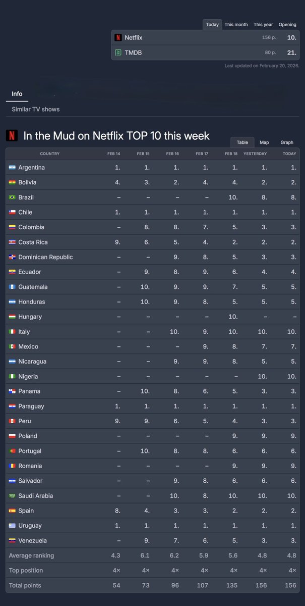 Chinardi_Arg's tweet photo. En el barro 2 🔥

📌 Top 10 global 🌎 general 
📌 Top 6 global en series de no habla inglesa 
📌 Top 1: Argentina, Uruguay, Paraguay y Chile 

#EnElBarro2 #ChinaSuarez https://t.co/AsiaoPvDeV
