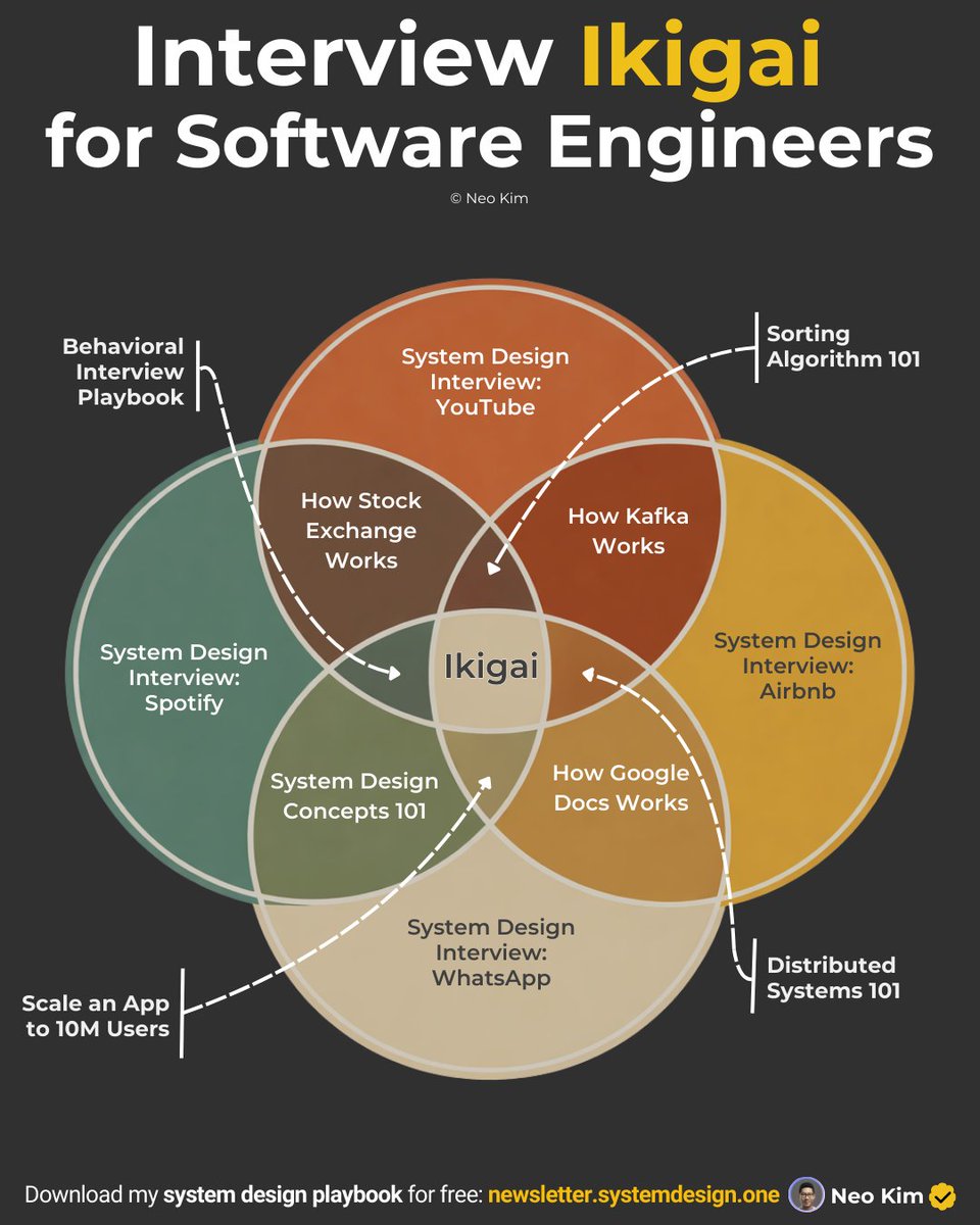 7 algorithms to know before your next system design... If I wanted to pass job interviews in 2026, I'd save & read this: 1 ...