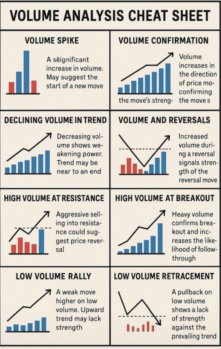 GajendraMaury14's tweet image. Volume analysis cheat sheet 
#investing #learning #volume