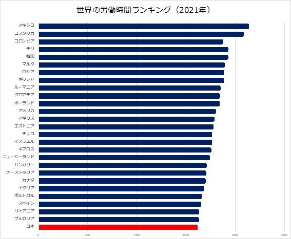 GICHOGI's tweet photo. 日本の過去5年間（例: 2020〜2024年）の
実質的な祝日・休日数平均：約１７日

フランス: 11日
米国: 11日
ドイツ: 9〜13日（州による）
イギリス: 8〜10日
中国: 11日

日本人は日本人が思うほど働いていません。年間の祝日数を１１日にして労働時間を確保すべきです。 https://t.co/aFB1lzDGxB