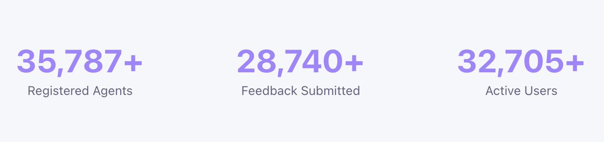 The latest 8004scan ecosystem metrics are live and growth remains consistent and measurable 📊

• 35,787+ registered AI agents, up 66.9% from last week
• 28,740+ feedback signals submitted, up 81.2% from last week
• 32,705+ active users, up 45.5% from last week
• Networks