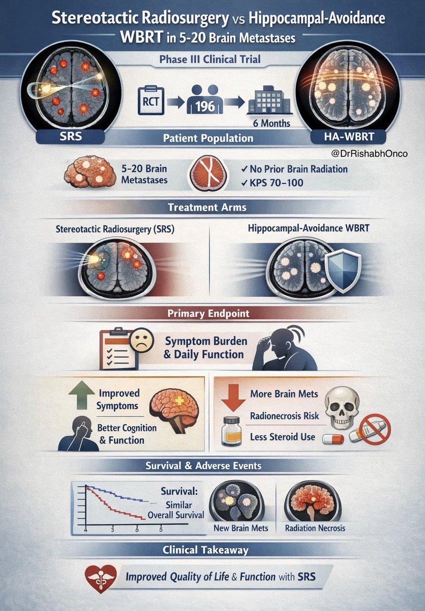 DrRishabhOnco's tweet photo. 5 to 20 brain metastases.
Is whole-brain radiation still inevitable? 🧠☢️

This phase III trial challenges a long-held assumption.

🧪 Trial
Stereotactic Radiation vs Hippocampal-Avoidance WBRT
Phase III RCT | N = 196

👥 Study population
Solid tumors with 5–20 brain metastases
No prior brain RT
Median mets = 14
KPS 70–100

⚖️ Arms
🎯 Stereotactic radiation to all visible lesions
🧠 HA-WBRT (30 Gy/10 fx) + memantine

📌 Primary endpoint
Patient-reported symptom burden and daily function
(MDASI-BT over 6 months)

📊 Key result
Symptoms improved with stereotactic RT
Mean difference −1.06
Clinically meaningful
P < 0.001 ✅

🧠 Function & cognition
Better KPS and Barthel Index at multiple timepoints
Several neurocognitive tests favored stereotactic RT
None favored HA-WBRT

⏳ Survival
Median OS 8.3 vs 8.5 months
No OS difference

📉 Trade-offs
More new brain mets with stereotactic RT
Higher radiographic radionecrosis
But less steroid initiation and better QoL

🎯 Clinical takeaway
For patients with 5–20 brain metastases, stereotactic radiation improves quality of life and daily functioning compared with HA-WBRT, without compromising survival.
Precision wins when patients live with disease, not just survive it.

📖 Full paper in comment ⬇️
🔖 Save for tumor boards

#OncoTwitter #RadOnc #NeuroOncology #BrainMets
@myESMO @OncoAlert @ASCO