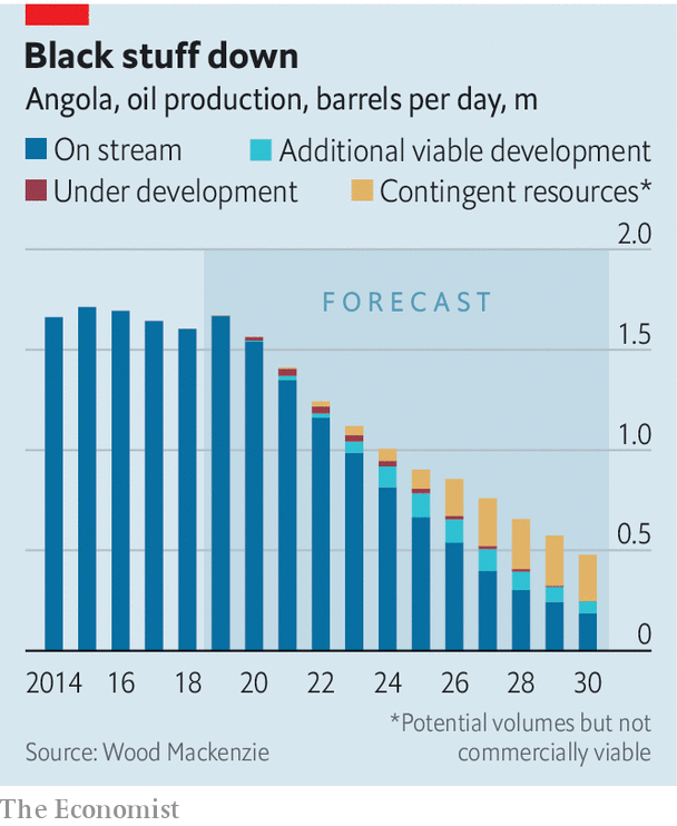 MihrThakar's tweet photo. Angola is essentially in a race against time. It needs to use its remaining oil wealth to build a "post-oil" economy before the dark blue bars on this chart hit zero. https://t.co/dRCH2ydOUV