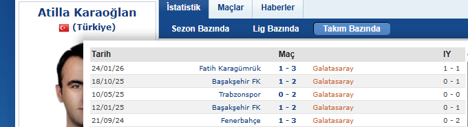 Galatasaray'ın KADROLU DEPLASMAN HAKEMİ Atilla Karaoğlan, ÜST ÜSTE 6. KEZ Galatasaray'ın deplasman maçına verildi

Galatasaray'ın deplasmanda puan kaybetme riski olan BÜTÜN MAÇLARINA Atilla'yı veriyorlar.

1 kişi açıklasın bu nasıl olabilir?
nasıl hiçbir iç saha maçı denk gelmez!