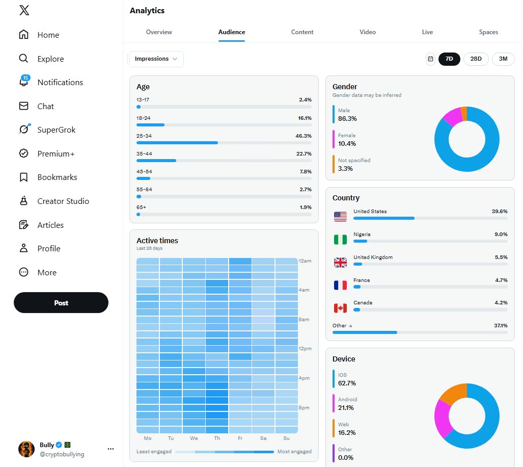 30% of my followers are real, verified users.

That’s what a healthy account looks like.

If your favorite KOL has never shared their analytics, it likely means they’re full of shit — and most probably botted.

Be careful who you follow — and who you ape “the next 100x” from.