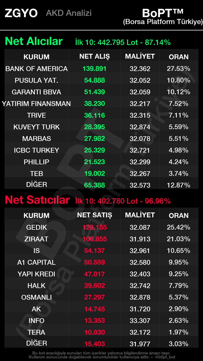 mmbozkurt07's tweet image. #zgyo bank off alıyor ama gedik dün ki formunda #bi5