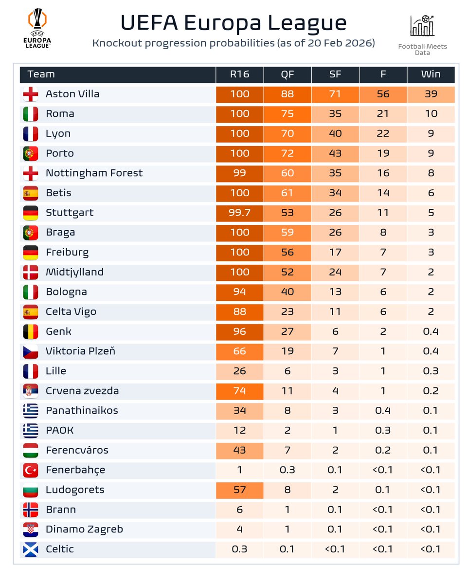 fmeetsdata's tweet photo. 🏆 To win 🟠 Europa League (as of 20 Feb):

39% 🏴󠁧󠁢󠁥󠁮󠁧󠁿 Aston Villa
10% 🇮🇹 Roma
9% 🇫🇷 Lyon
9% 🇵🇹 Porto
8% 🏴󠁧󠁢󠁥󠁮󠁧󠁿 Nottingham Forest
6% 🇪🇸 Betis
5% 🇩🇪 Stuttgart
3% 🇵🇹 Braga
3% 🇩🇪 Freiburg
...

👉 Full probabilities and scenarios available in our 📊 FMD Simulator https://t.co/d1gFGB7fJY