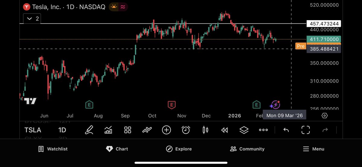 The longer $TSLA stays above $400 the higher the chances are we see new ATH this year.

<a href="/elonmusk/">Elon Musk</a> might surprise us Tesla share holders regarding SpaceX maybe merging 👀