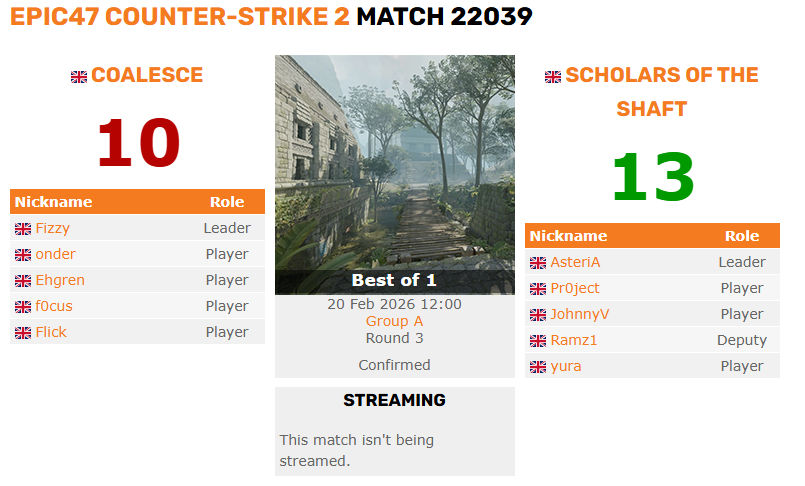 ukcsgo's tweet photo. ‼️@EPICLAN 47 UPSET COUNTER: 1‼️

@TeamCoalesce #3 have lost in the second round of the group stage to 'Scholars of the Shaft' #25 🤯

Scholars of the Shaft are currently 6-6 in ESEA Entry and had lost to Dweg 0-13 in their first game https://t.co/gxqdWjtqxs