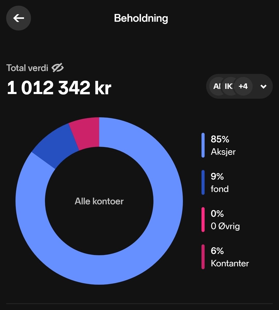 lomyalaizer's tweet photo. Fått en del spørsmål om åssen porteføljen ser ut.

Målet har vært å ha kun norske utbytteaksjer &amp; indeksfond. Ca 2 stk selskaper i hver sektor/bransje.

Pr nå 12 stk Aksjer og 3 stk fond.  Holder det enket &amp; fyller på underveis.

Ha en riktig god helg 🔥🫶.
#fintwit #Nordnet https://t.co/nlEmvGj3WK