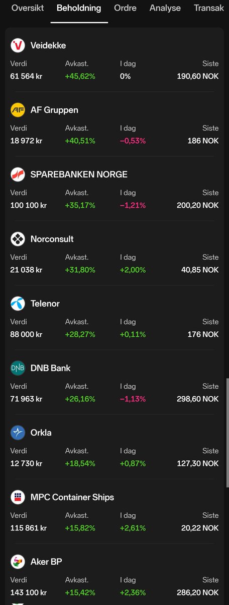 lomyalaizer's tweet photo. Fått en del spørsmål om åssen porteføljen ser ut.

Målet har vært å ha kun norske utbytteaksjer &amp; indeksfond. Ca 2 stk selskaper i hver sektor/bransje.

Pr nå 12 stk Aksjer og 3 stk fond.  Holder det enket &amp; fyller på underveis.

Ha en riktig god helg 🔥🫶.
#fintwit #Nordnet https://t.co/nlEmvGj3WK