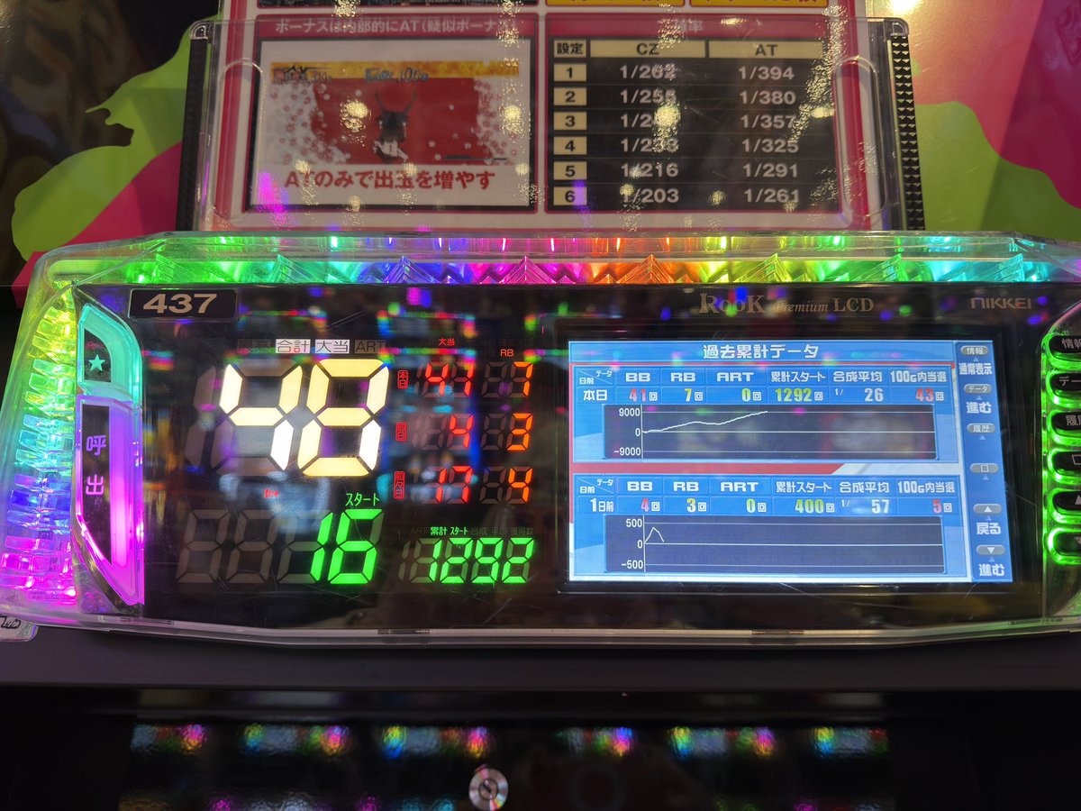 masataka215's tweet photo. @washo613 低設定しか入らない店でも，バイツさえやれれば勝てる！ https://t.co/yIrmgnYnuC
