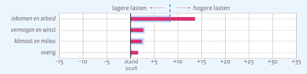 jimmydijk's tweet image. Geen doorbraak, alleen afbraak

Het Jetten-kabinet:
- Verhoogt eigen risico naar €520
- Verhoogt AOW-leeftijd
- Verhoogt belastingen voor lage en middeninkomens

Bezuinigingen op zorg en sociale zekerheid raken gewone mensen hard. De armoede, onzekerheid en ongelijkheid groeien.