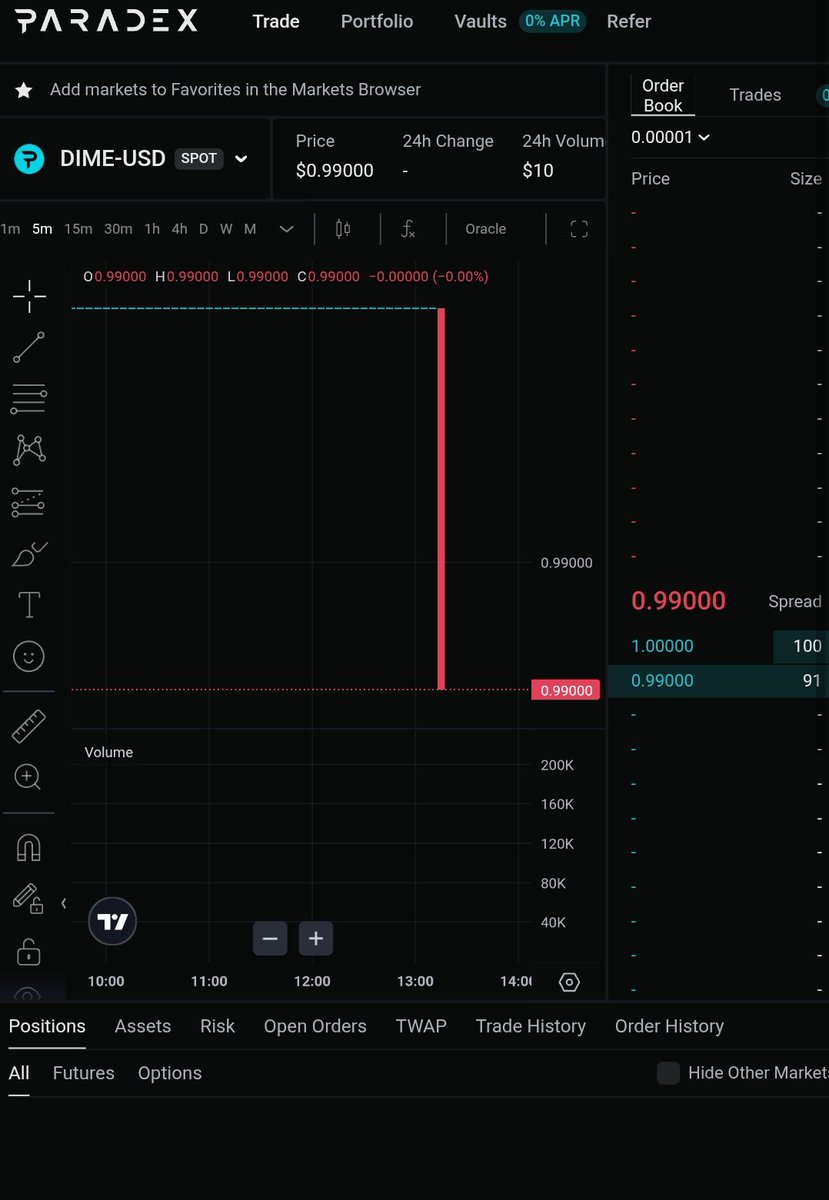 gDıme 🚀🔥 
#DIME token <a href="/paradex/">Paradex</a> test ağında spotda işlem görmeye başladı..
Artık beklediğimiz gün yakındır umarım çok güzel bir tge olur herkeze bol kazançlar dilerim..
Şimdi #paradex zamanı 🔥🔥