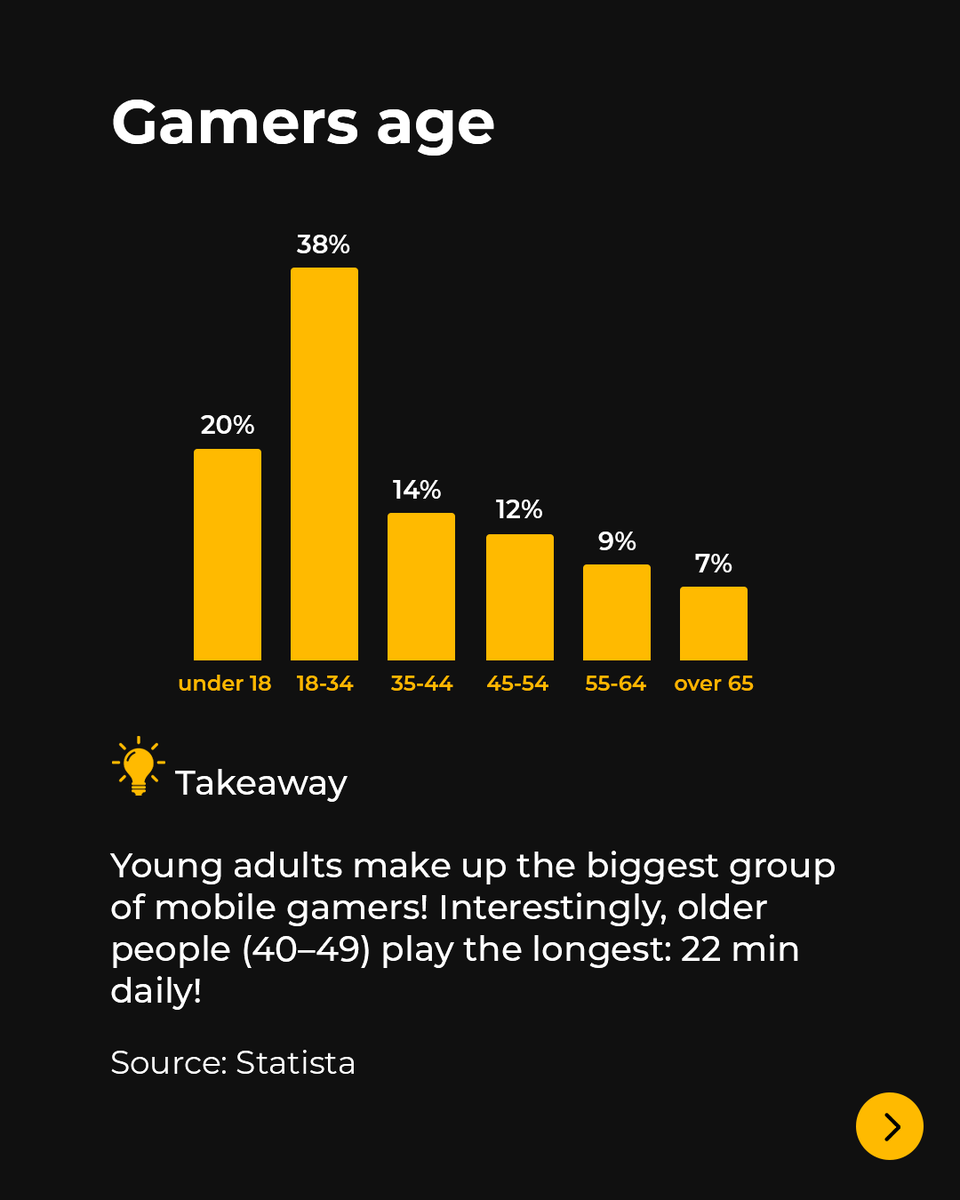 freeplaystudio's tweet photo. Don’t get myth-taken! 🧠
We’re starting a new series to fact-check gaming myths! 🔍 Starting with a classic: "Mobile gaming is only for kids; and all gamers are boys!" Let's see what the numbers have to say about it! 👀 https://t.co/2RQU8oH5XW