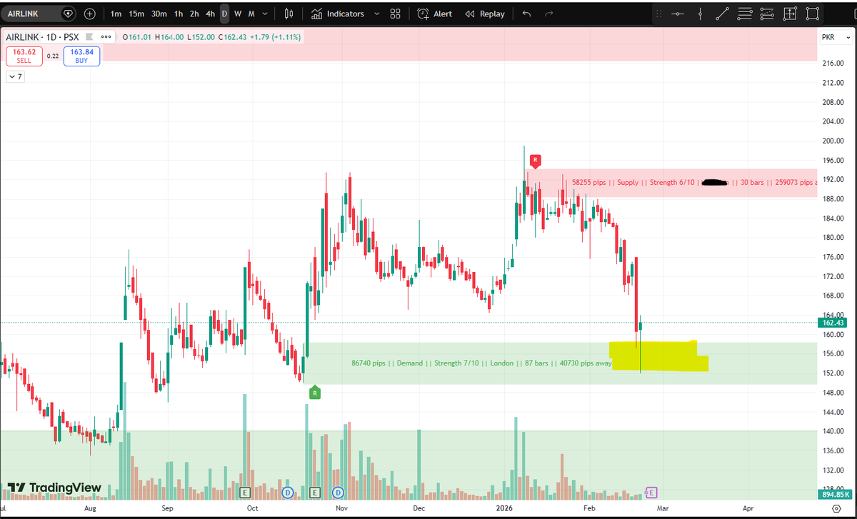 🚀 #AIRLINK Technical View: 🟢

— See how smartly price respected the green support zone 🟩
— Also reacted perfectly from the demand area 📦
— Buyers stepped in at the right level 📈
Structure looks clean. Reaction is strong.

#AIRLINK #KSE100 #PSX
⚠️ Not financial advice.