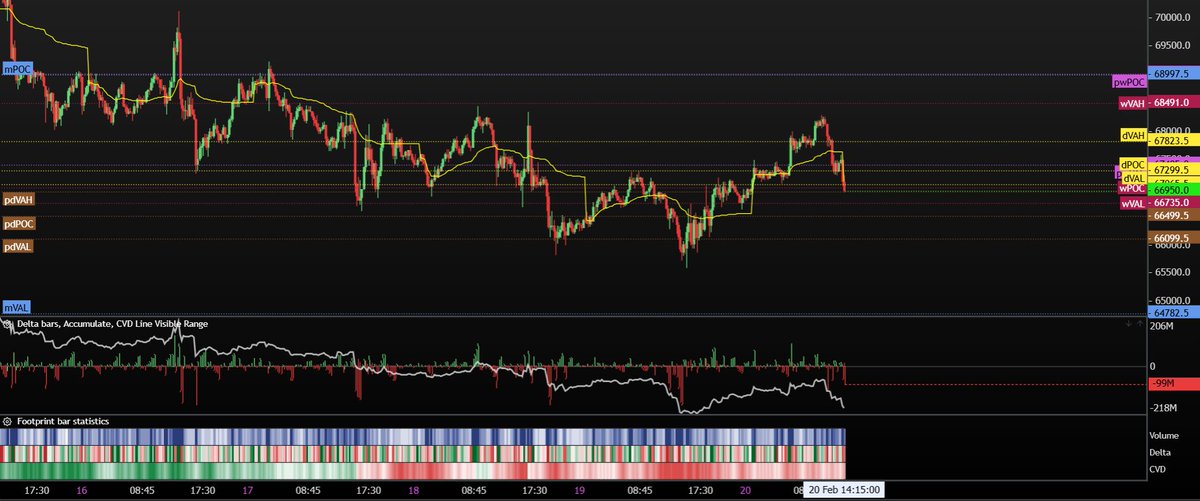 Mowgli_Trading's tweet photo. Il joue avec le prix comme avec un yoyo, encadrement, blocages, manipulations de zones clés.

Le marché semble anticiper et préparer un éventuel dump en ajoutant de la profondeur dans le carnet d’ordres.

La structure reste intéressante et pourrait provoquer un rebond, mais il faudrait voir de gros acheteurs spot venir défendre le niveau. 
Vu le contexte macro actuel, cela paraît compliqué.

Attendons de voir comment la situation évolue.