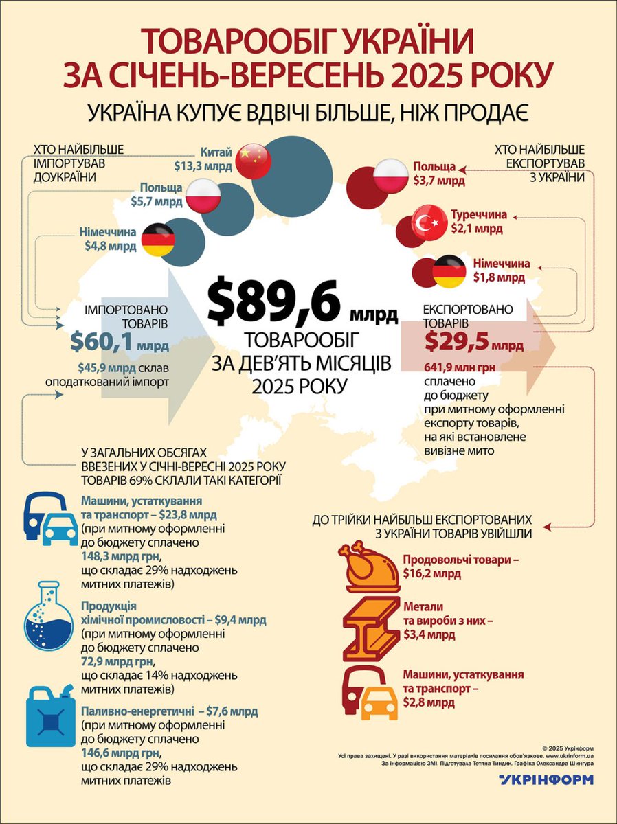Dmitrymazur13's tweet photo. хахаах бля хохлик подумал неплолучилось.
Малоросские  наративы пиздец )).  мы покупаем больше чем продаем експортируем ровно то что я и сказал.
Бляяяя, часто справшивают а за шо нам эта  война бля я даже не знаю 5иый год войны 0 понимания вообще всего чего только можно. https://t.co/GNtT0MNktG