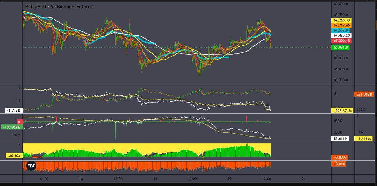 Mowgli_Trading's tweet photo. Il joue avec le prix comme avec un yoyo, encadrement, blocages, manipulations de zones clés.

Le marché semble anticiper et préparer un éventuel dump en ajoutant de la profondeur dans le carnet d’ordres.

La structure reste intéressante et pourrait provoquer un rebond, mais il faudrait voir de gros acheteurs spot venir défendre le niveau. 
Vu le contexte macro actuel, cela paraît compliqué.

Attendons de voir comment la situation évolue.