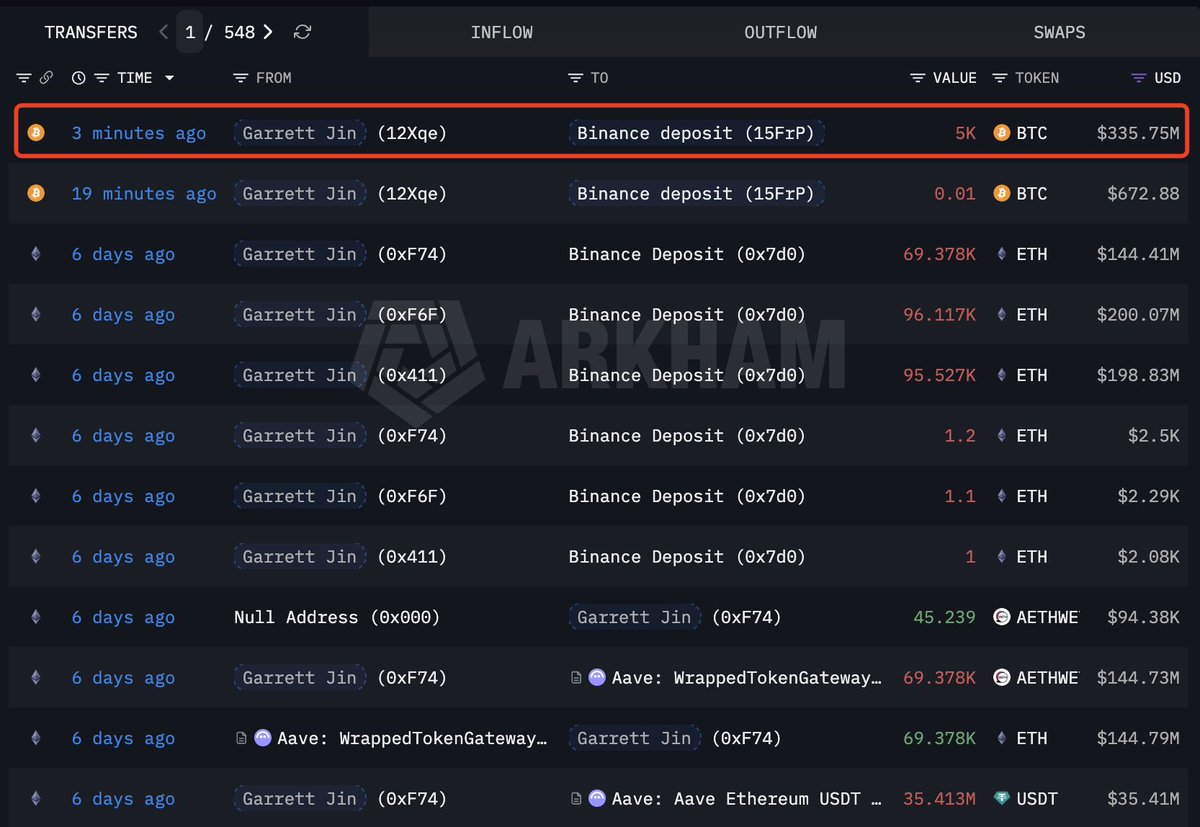 Watch Garrett Jin(#BitcoinOG1011short) — he's dumping $BTC again!

He just deposited another 5,000 $BTC($335.75M) into #Binance.

intel.arkm.com/explorer/entit…