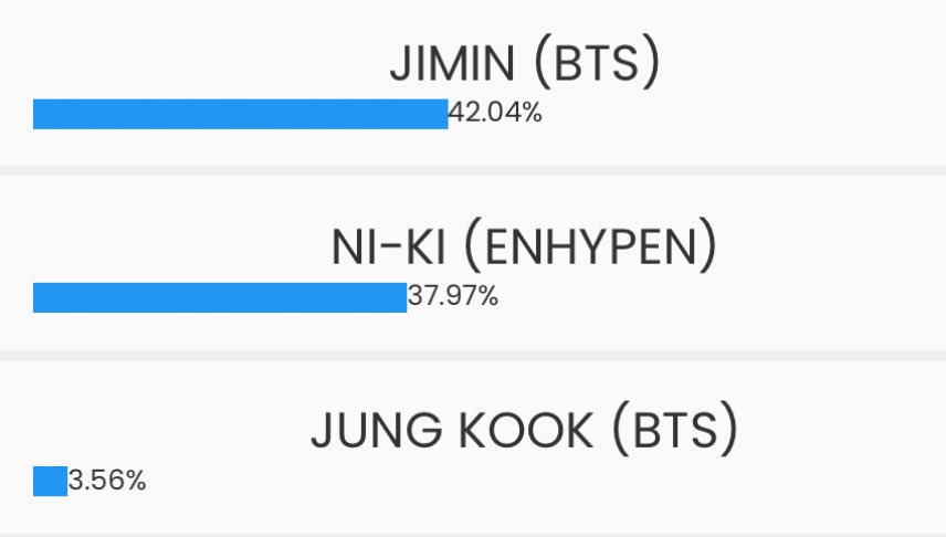 13 hours left until voting closes and the gap still isn’t where we need it to be. if you can, please take some time to participate and mass vote for NI-KI in the Best Male Dancer category 🙏🏻
🔗: dabeme.com.br/top100s/

if you’re voting drop the tags: 
i vote #NI_KI from #ENHYPEN