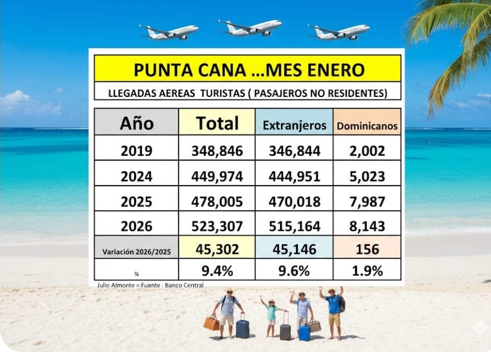 Punta Cana: Turistas Mes Enero