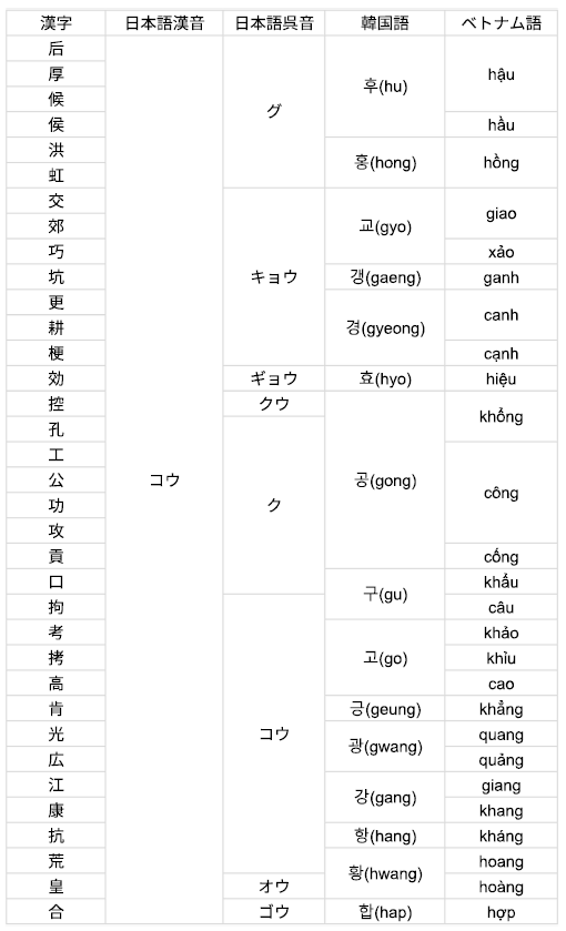 ppt7293's tweet photo. 韓国語とかベトナム語を真似して
漢字を廃止するのはやめようの図 https://t.co/jhFIZXKZQK