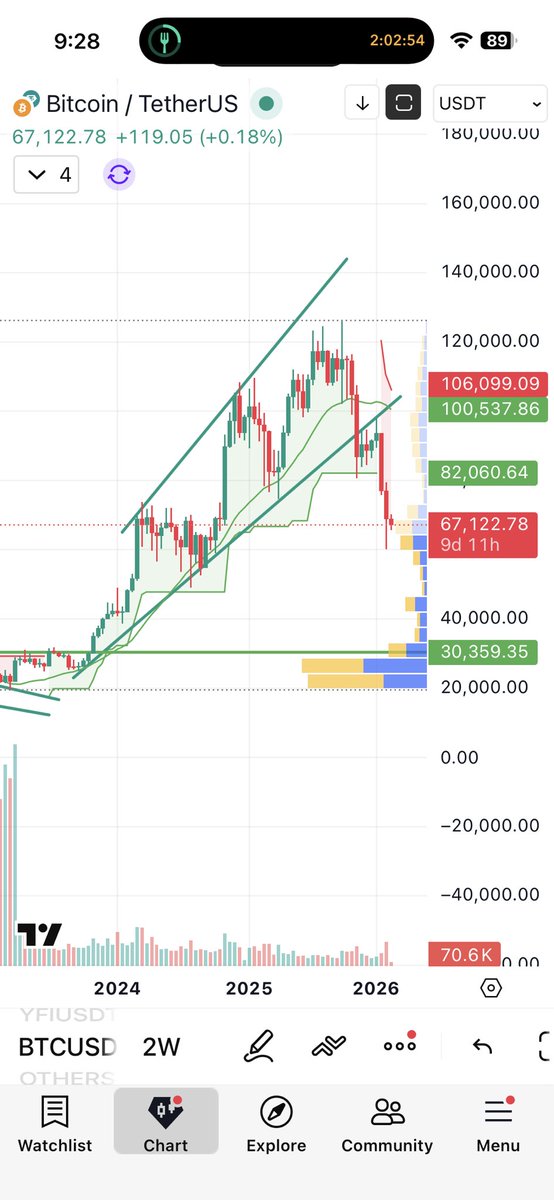 #Bitcoin aupertend flip bearish rising Chan SL breakdown main target is 30K