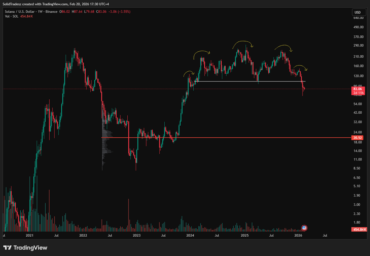 SolidTradesz's tweet photo. Its insane that $SOL its going to $20 and we can't do anything about it https://t.co/iILAwLZjXU