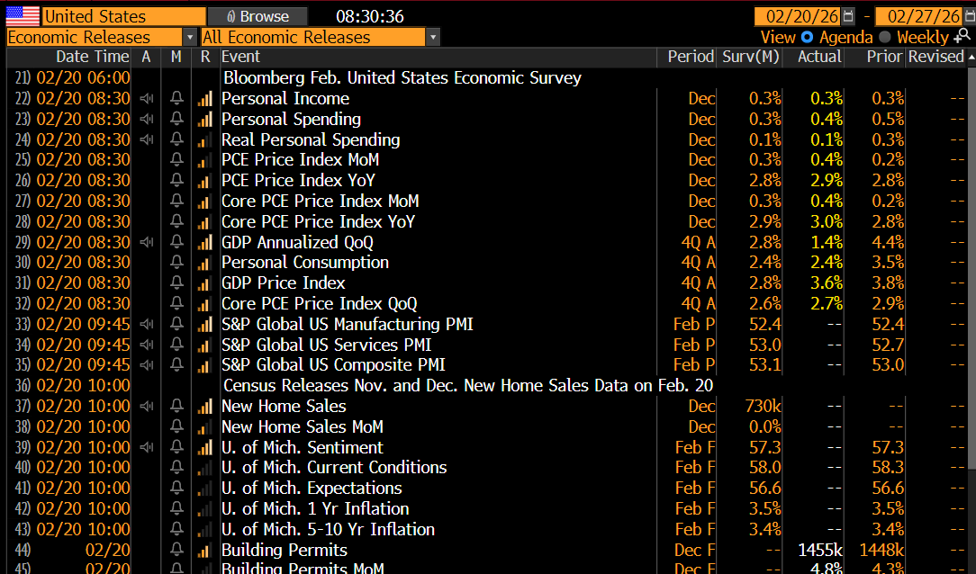 *US DEC. CORE PCE PRICE INDEX RISES 0.4% M/M; EST. +0.3%